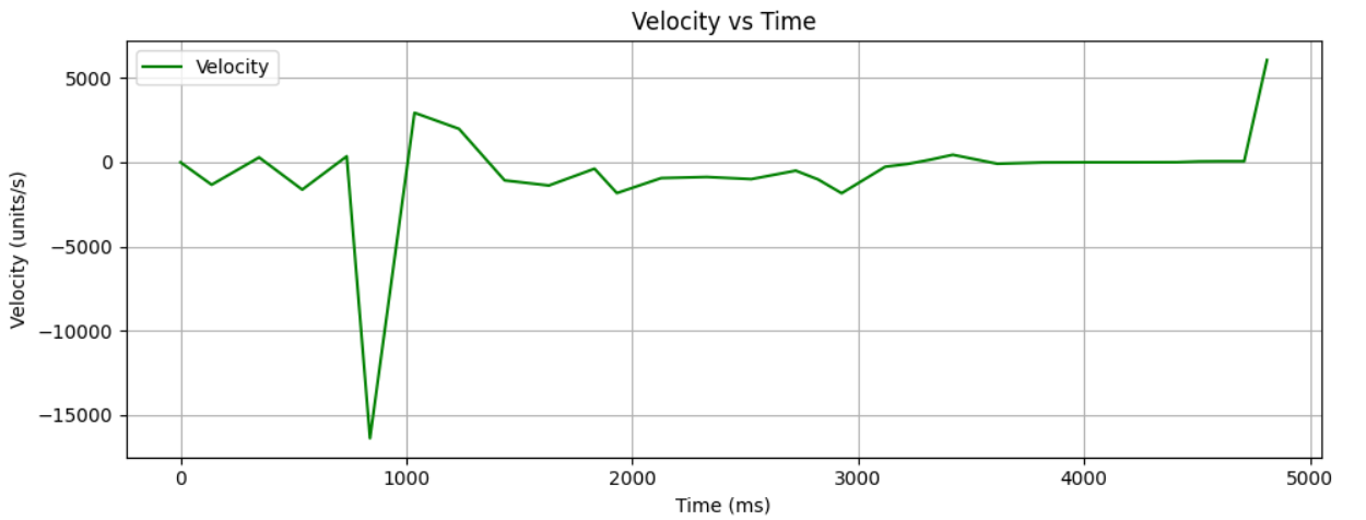 VELOCITY vs TIME